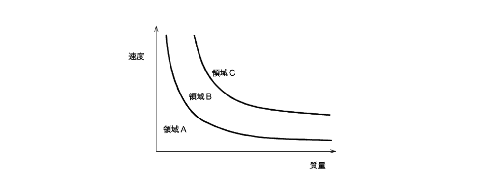 図1 運動エネルギーと領域A・B・C